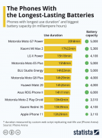 Melyik telefon akkuja bírja a legtovább?